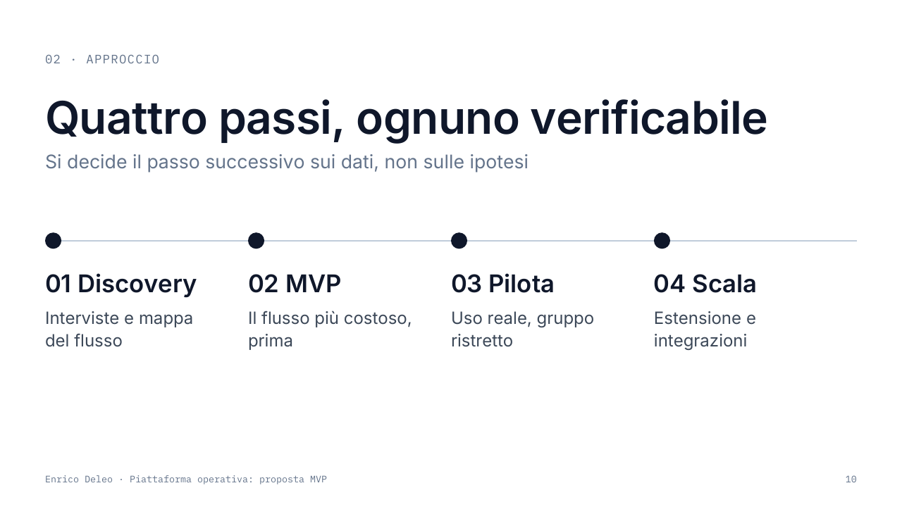 Slide 10: layout Processo