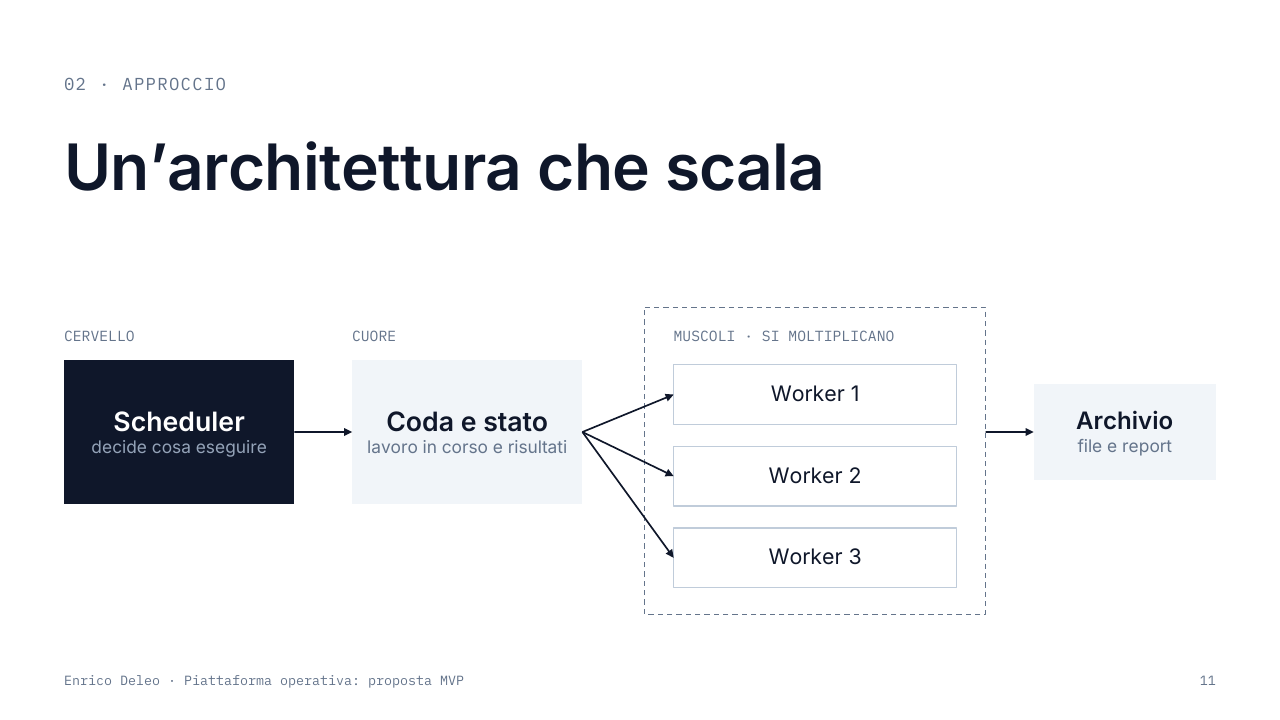 Slide 11: layout Diagramma
