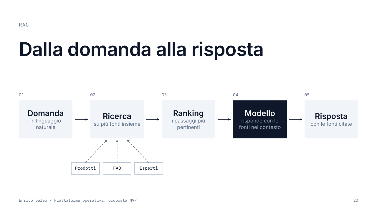 Slide 20: layout Diagramma