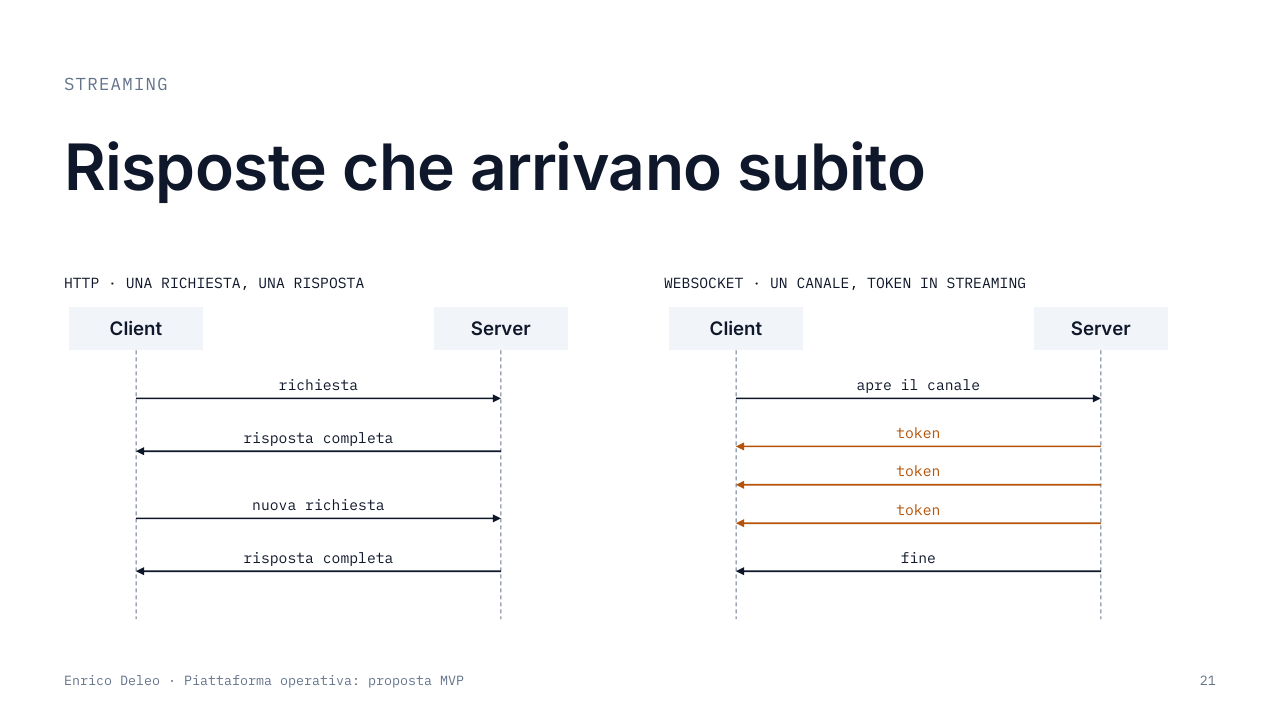 Slide 21: layout Diagramma