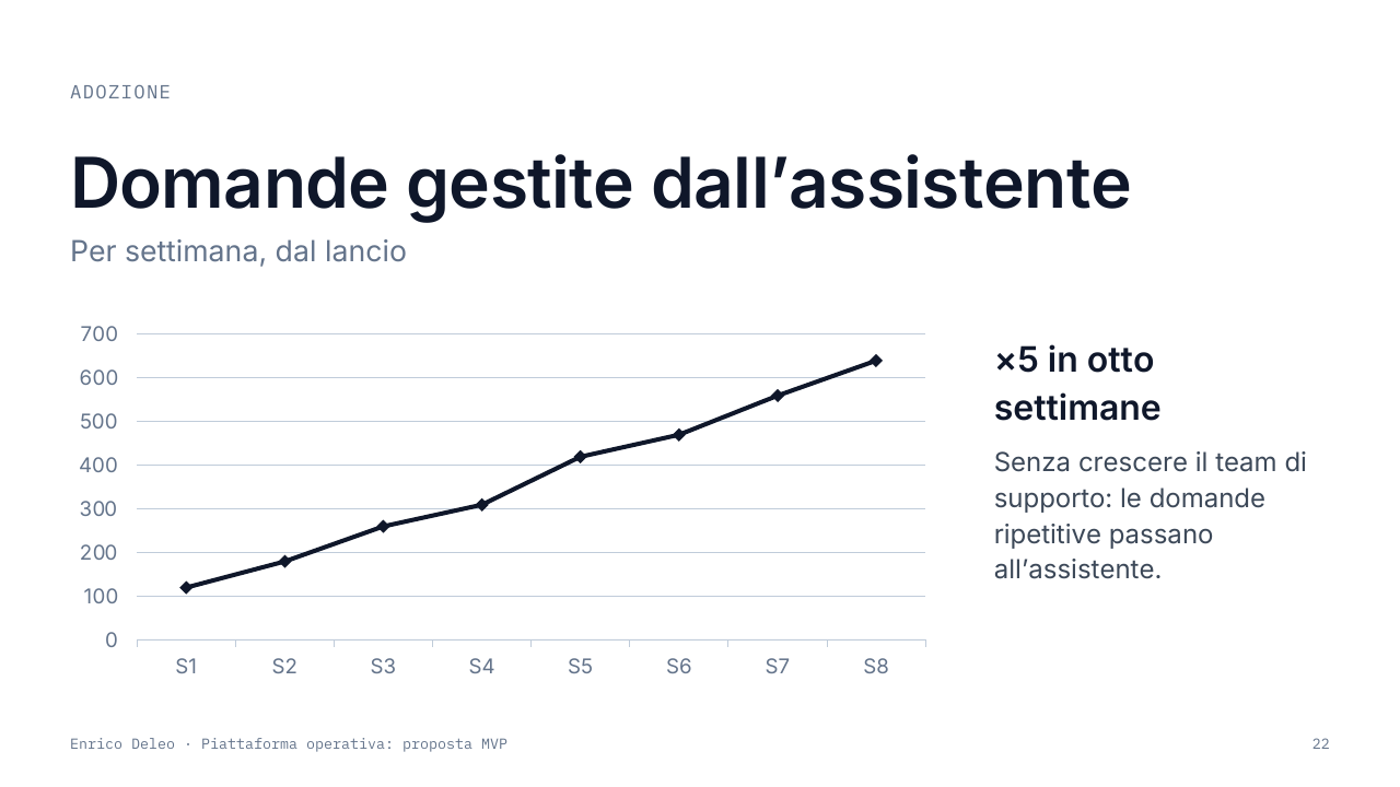 Slide 22: layout Grafico